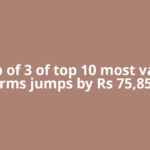 Mcap of 3 of top 10 most valued firms jumps by Rs 75,855