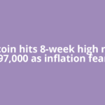 Bitcoin hits 8-week high near $97,000 as inflation fears