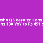 Meesho Q3 Results: Cons loss widens 13X YoY to Rs 491 crore