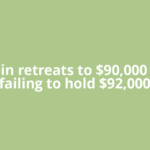 Bitcoin retreats to $90,000 after failing to hold $92,000