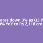 HUL shares down 3% as Q3 PAT falls 30% YoY to Rs 2,118 crore