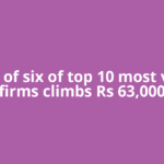 M-cap of six of top 10 most valued firms climbs Rs 63,000