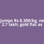 Silver jumps Rs 8,300/kg, nears Rs 2.7 lakh; gold flat as