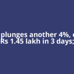 Silver plunges another 4%, cracks Rs 1.45 lakh in 3 days;