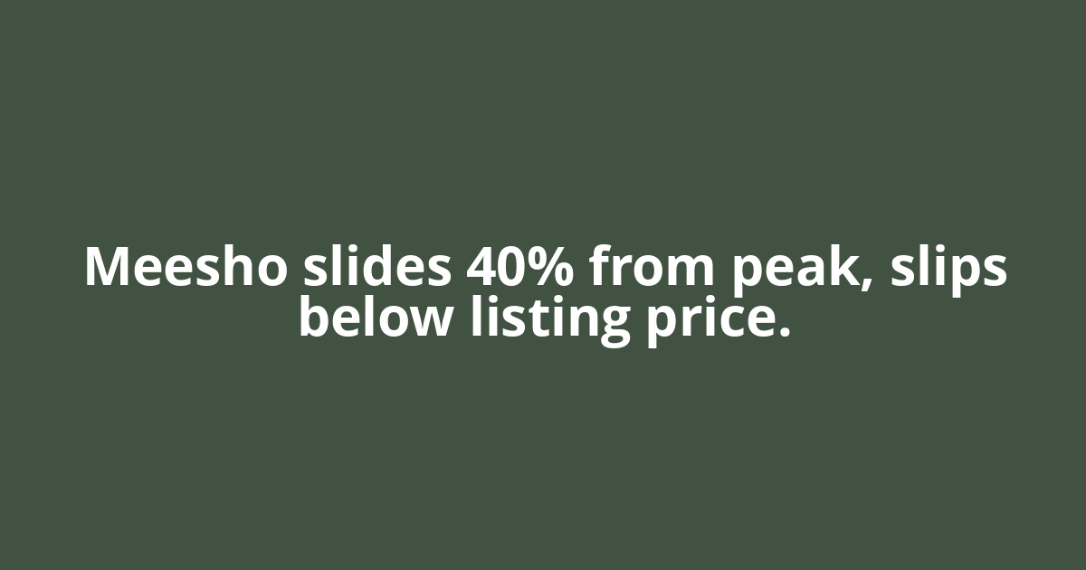 Meesho slides 40% from peak, slips below listing price.