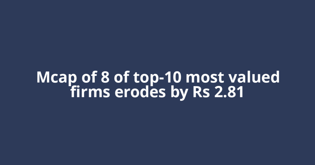 Mcap of 8 of top-10 most valued firms erodes by Rs 2.81