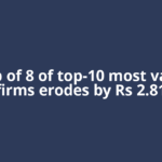 Mcap of 8 of top-10 most valued firms erodes by Rs 2.81