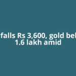 Silver falls Rs 3,600, gold below Rs 1.6 lakh amid