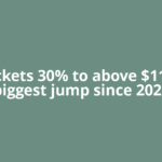 Oil rockets 30% to above $110/bbl, biggest jump since 2020