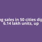 Housing sales in 50 cities dip 3% to 6.14 lakh units, up