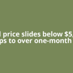 Gold price slides below $5,000, drops to over one-month low