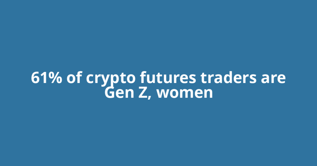61% of crypto futures traders are Gen Z, women