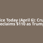 Oil Price Today (April 6): Crude oil reclaims $110 as Trump