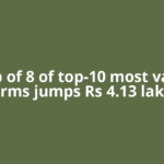 Mcap of 8 of top-10 most valued firms jumps Rs 4.13 lakh