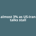 Oil up almost 3% as US-Iran peace talks stall