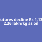 Silver futures decline Rs 1,137 to Rs 2.36 lakh/kg as oil