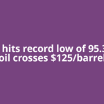 Rupee hits record low of 95.33/$ as oil crosses $125/barrel
