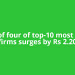 Mcap of four of top-10 most valued firms surges by Rs 2.20