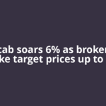 Polycab soars 6% as brokerages hike target prices up to Rs