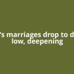 China's marriages drop to decade low, deepening