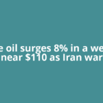 Crude oil surges 8% in a week to near $110 as Iran war