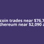 Bitcoin trades near $76,700, Ethereum near $2,090 as