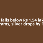 Gold falls below Rs 1.54 lakh/10 grams, silver drops by Rs
