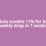 Oil prices tumble 11% for biggest weekly drop in 7 weeks.