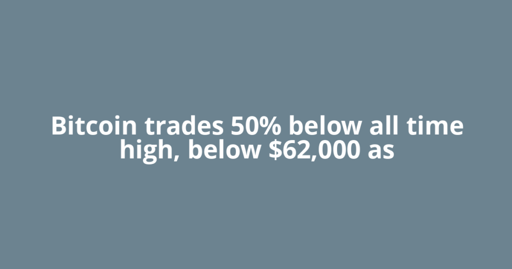 Bitcoin trades 50% below all time high, below $62,000 as