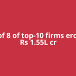 Mcap of 8 of top-10 firms erodes by Rs 1.55L cr