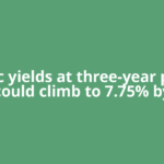G-Sec yields at three-year peak, could climb to 7.75% by
