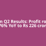 Paytm Q2 Results: Profit rockets 976% YoY to Rs 226 crore,