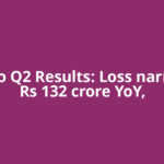 Meesho Q2 Results: Loss narrows to Rs 132 crore YoY,