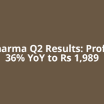 Sun Pharma Q2 Results: Profit falls 36% YoY to Rs 1,989